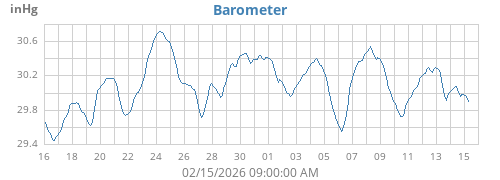 monthbarometer