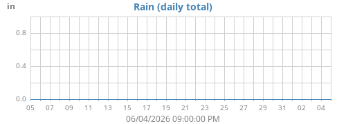 monthrain