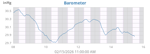 weekbarometer