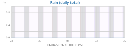 weekrain